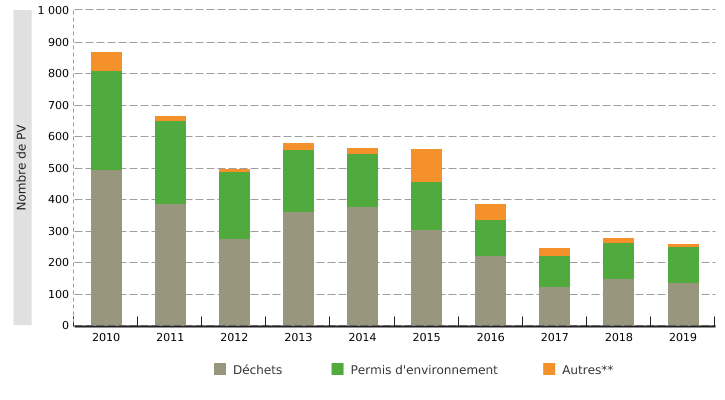 Procès-verbaux* (PV) dressés par l’Unité de répression des pollutions (URP) du Département de la police et des contrôles (DPC) en Wallonie